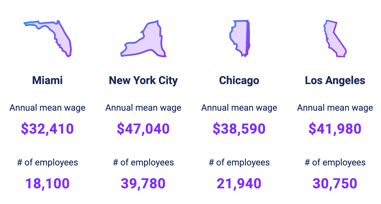 High-Paying Cities for Housekeepers